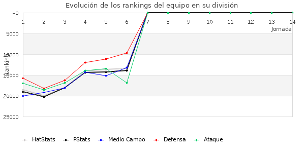 Rankings del equipo en Copa