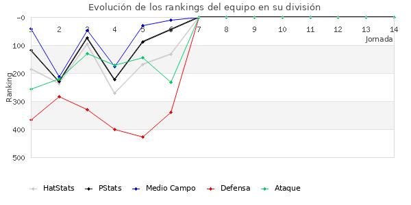 Rankings del equipo en IV