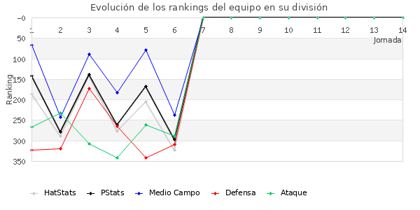 Rankings del equipo en IV