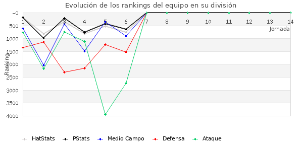 Rankings del equipo en VI