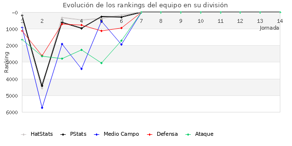 Rankings del equipo en VI