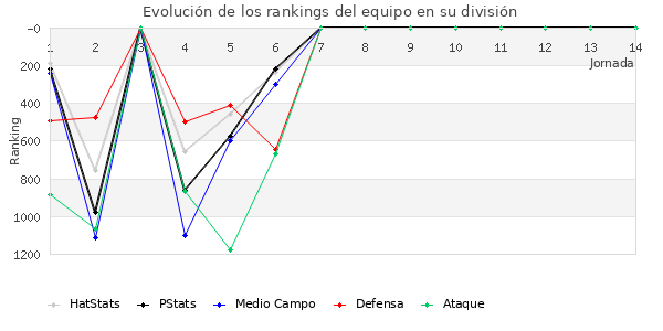 Rankings del equipo en V