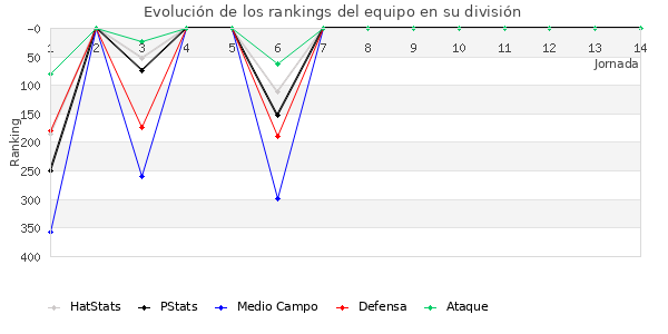 Rankings del equipo en IV