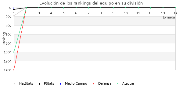 Rankings del equipo en VII