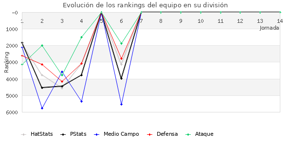 Rankings del equipo en VII