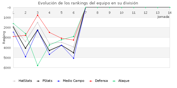 Rankings del equipo en VI