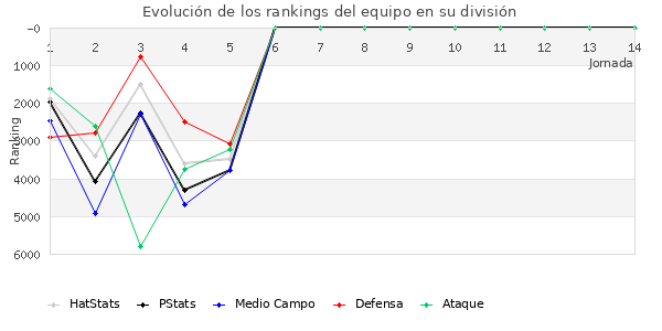 Rankings del equipo en VI