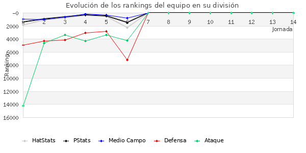 Rankings del equipo en Copa