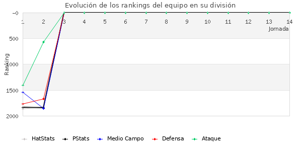 Rankings del equipo en V