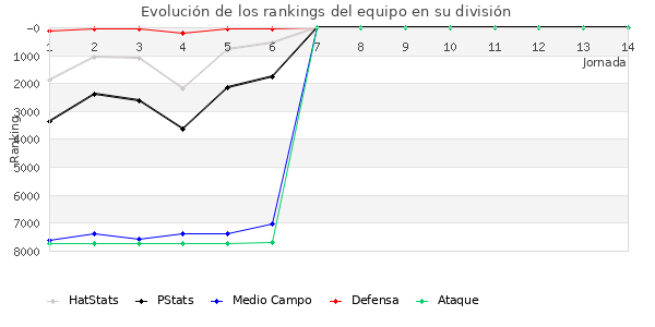 Rankings del equipo en VII