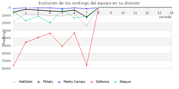 Rankings del equipo en Copa