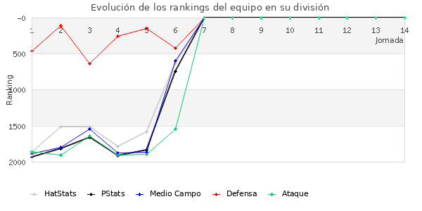 Rankings del equipo en V