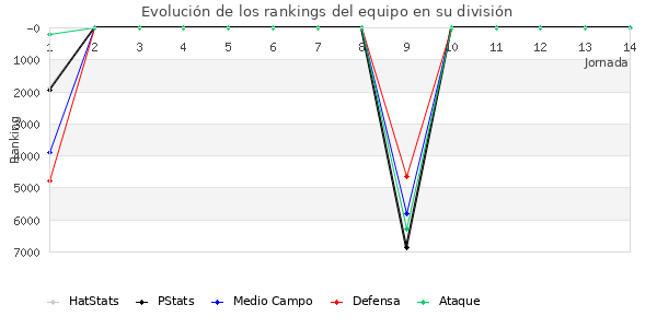 Rankings del equipo en VI