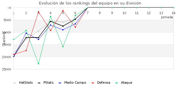 Rankings del equipo en Copa