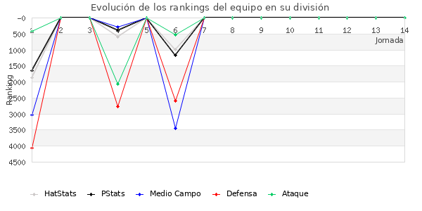 Rankings del equipo en VI