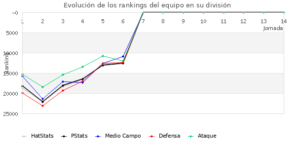 Rankings del equipo en Copa