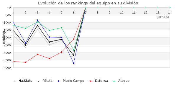 Rankings del equipo en VII