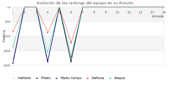 Rankings del equipo en V