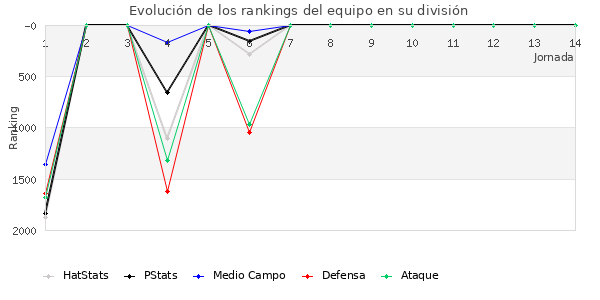 Rankings del equipo en V