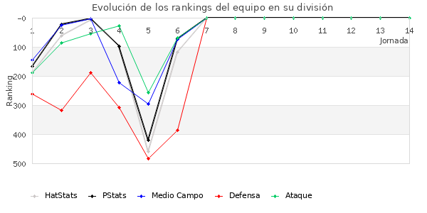 Rankings del equipo en IV