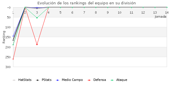 Rankings del equipo en IV