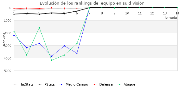 Rankings del equipo en VII