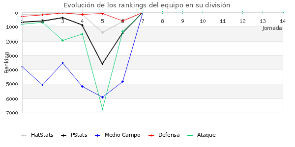 Rankings del equipo en VI