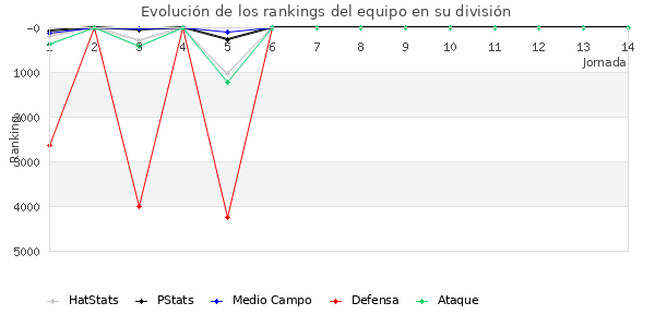 Rankings del equipo en VI