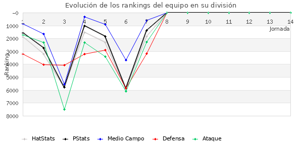 Rankings del equipo en VII