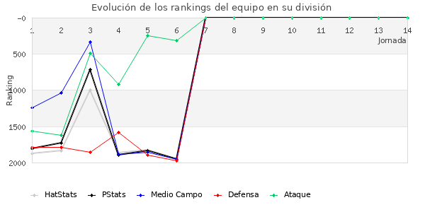 Rankings del equipo en V