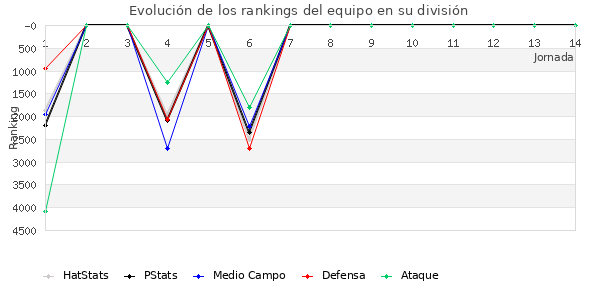 Rankings del equipo en VII