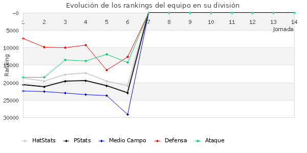 Rankings del equipo en X