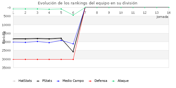 Rankings del equipo en X