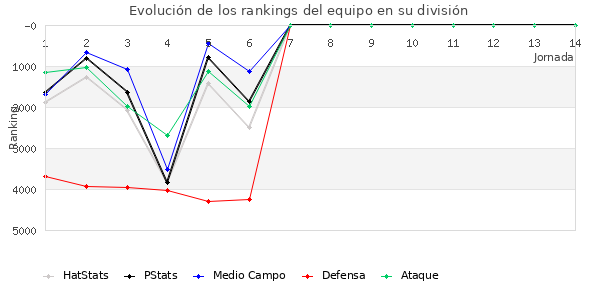 Rankings del equipo en VI