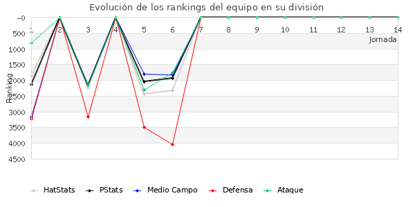 Rankings del equipo en VII