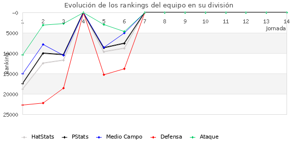 Rankings del equipo en Copa