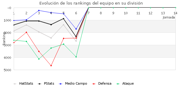 Rankings del equipo en VI