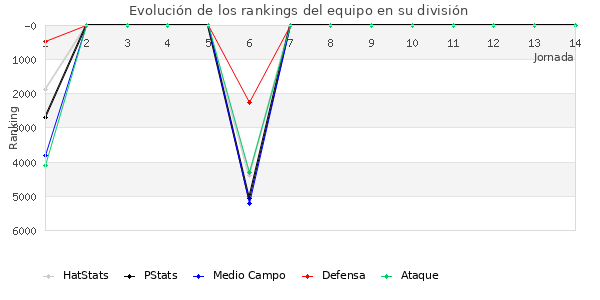 Rankings del equipo en VII