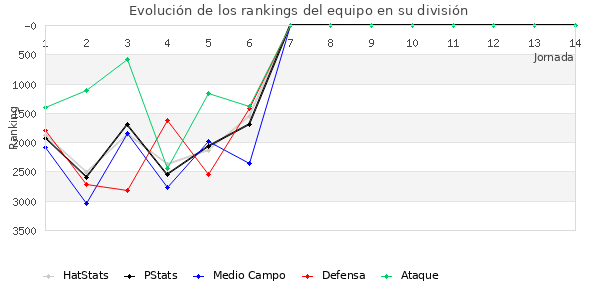 Rankings del equipo en VII