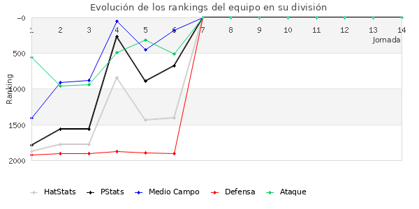 Rankings del equipo en V