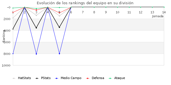 Rankings del equipo en VI