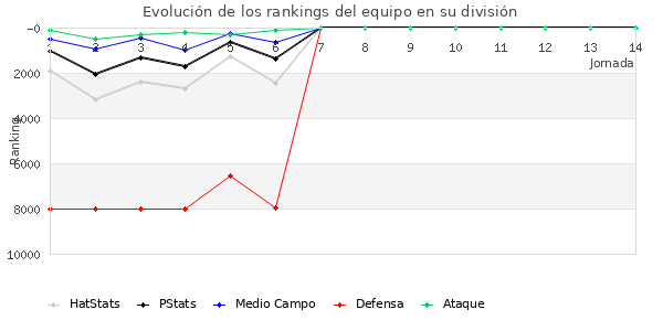 Rankings del equipo en VII