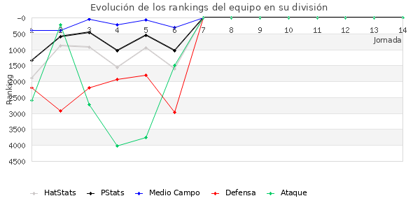 Rankings del equipo en VII