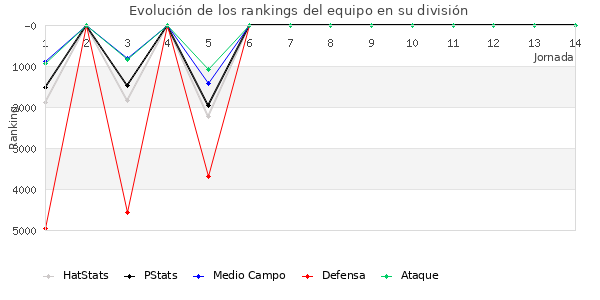 Rankings del equipo en VII