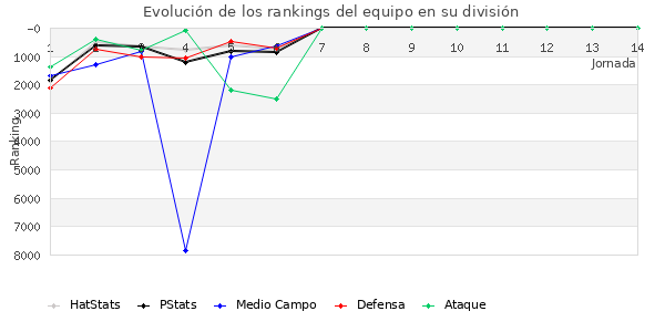 Rankings del equipo en VII