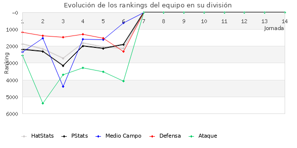 Rankings del equipo en VII