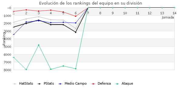 Rankings del equipo en VII