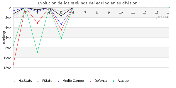 Rankings del equipo en V