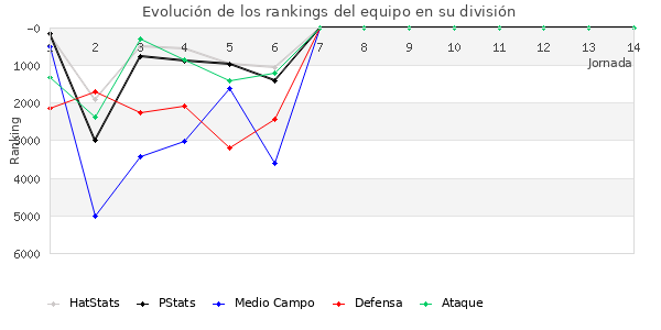 Rankings del equipo en VI