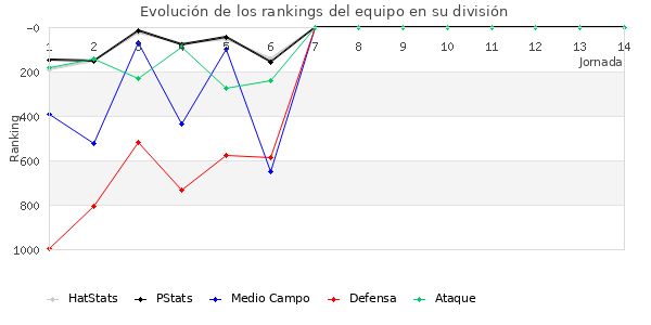 Rankings del equipo en V